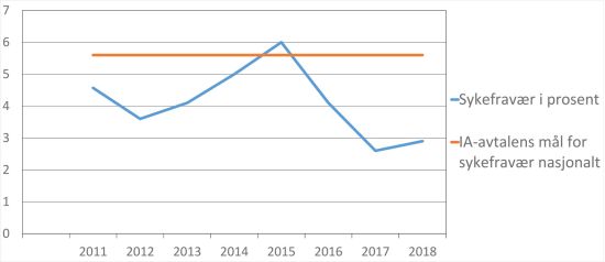 Utvikling i sykefraværet 2011-2018